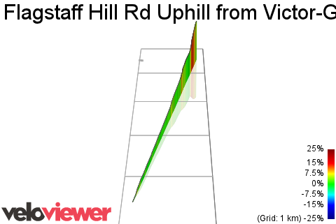 3D Elevation profile image for Flagstaff Hill Rd Uphill from Victor-Goolwa Rd