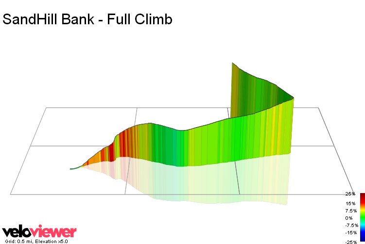 3D Elevation profile image for SandHill Bank - Full Climb