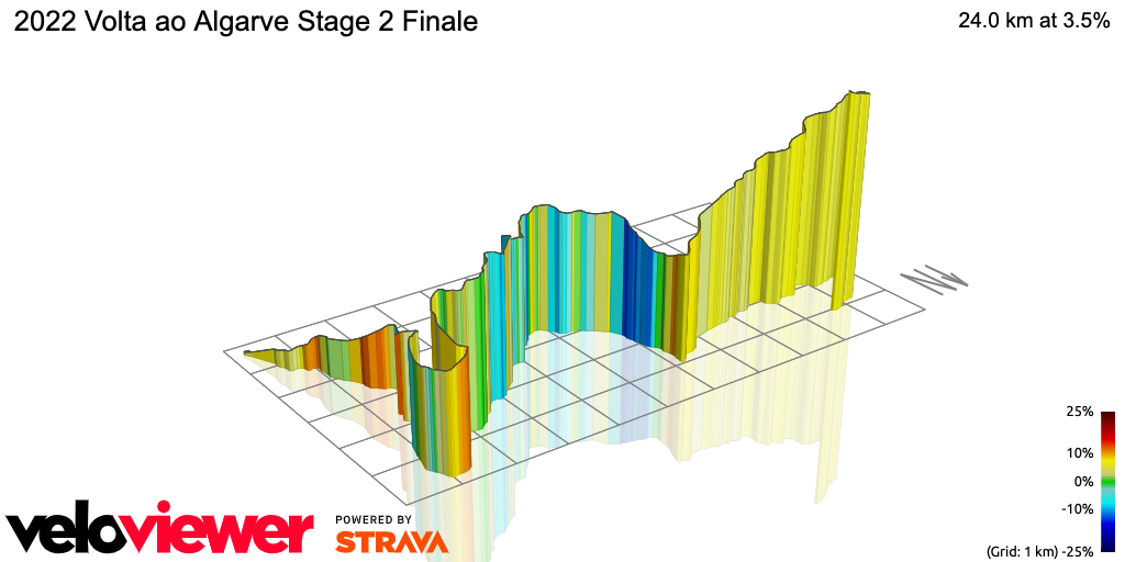 3D Elevation profile image for 2022 Volta ao Algarve Stage 2 Finale