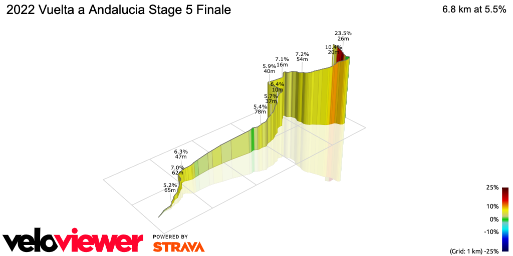 3D Elevation profile image for 2022 Vuelta a Andalucia Stage 5 Finale