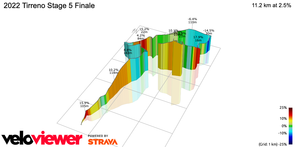 3D Elevation profile image for 2022 Tirreno Stage 5 Finale