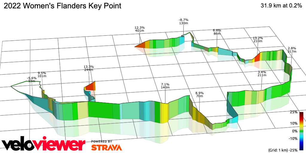 3D Elevation profile image for 2022 Women's Flanders Key Point