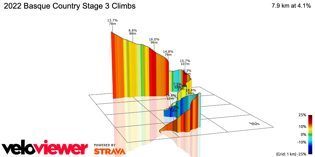3D Elevation profile image for 2022 Basque Country Stage 3 Climbs