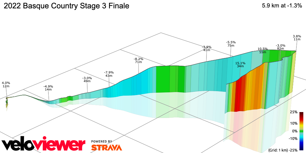 3D Elevation profile image for 2022 Basque Country Stage 3 Finale