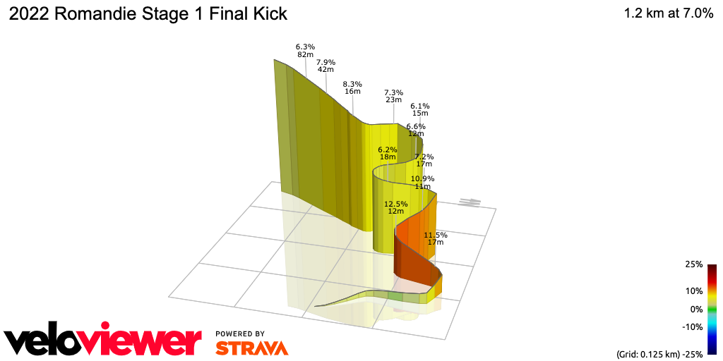 3D Elevation profile image for 2022 Romandie Stage 1 Final Kick