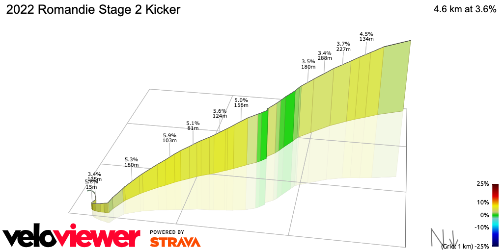 3D Elevation profile image for 2022 Romandie Stage 2 Kicker