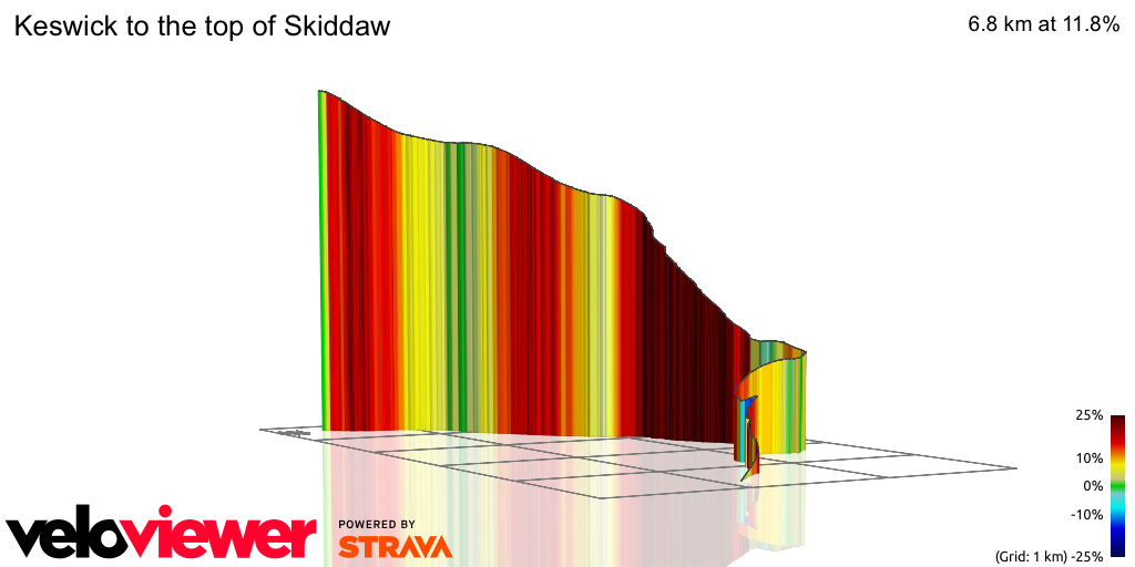 3D Elevation profile image for Keswick to the top of Skiddaw