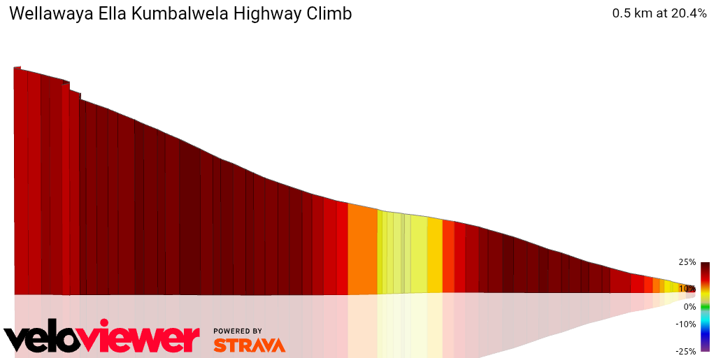 3D Elevation profile image for Wellawaya Ella Kumbalwela Highway Climb