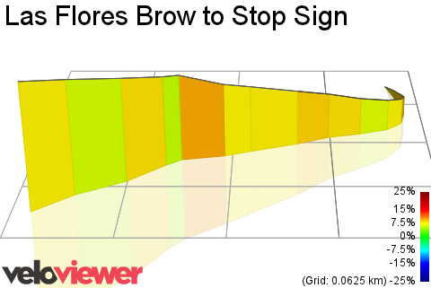 3D Elevation profile image for Las Flores Brow to Stop Sign