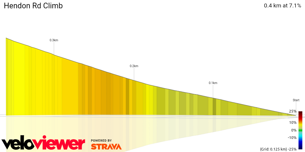 3D Elevation profile image for Hendon Rd Climb