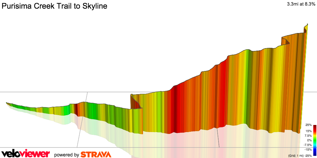 3D Elevation profile image for Purisima Creek Trail to Skyline