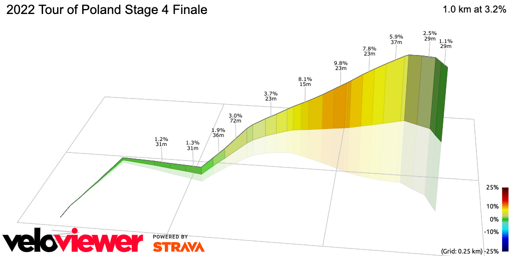 3D Elevation profile image for 2022 Tour of Poland Stage 4 Finale