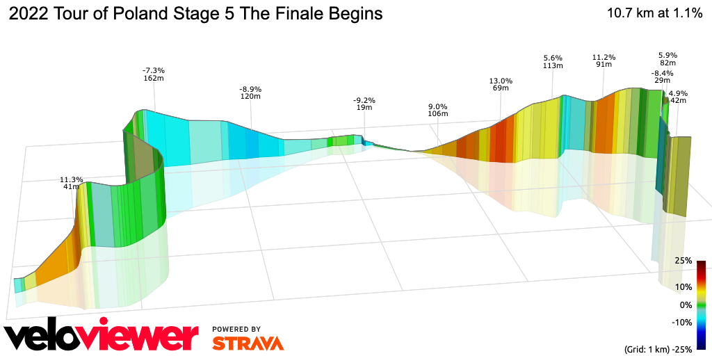 3D Elevation profile image for 2022 Tour of Poland Stage 5 The Finale Begins