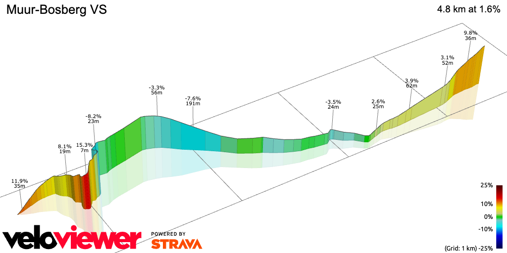 3D Elevation profile image for Muur-Bosberg VS