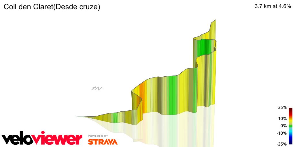 3D Elevation profile image for Coll den Claret(Desde cruze)