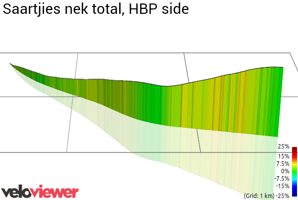 3D Elevation profile image for Saartjies nek total, HBP side