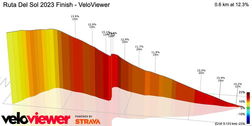 3D Elevation profile image for Ruta Del Sol 2023 Finish - VeloViewer