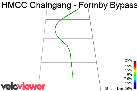 3D Elevation profile image for HMCC Chaingang - Formby Bypass