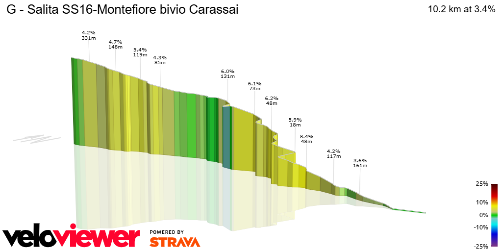 3D Elevation profile image for G - Salita SS16-Montefiore bivio Carassai