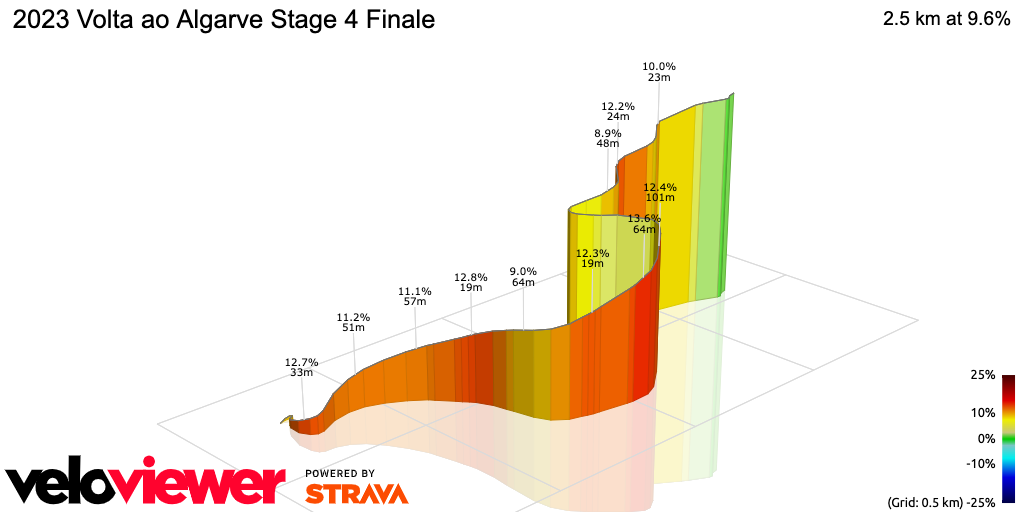 3D Elevation profile image for 2023 Volta ao Algarve Stage 4 Finale