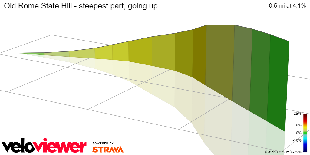 3D Elevation profile image for Old Rome State Hill - steepest part, going up