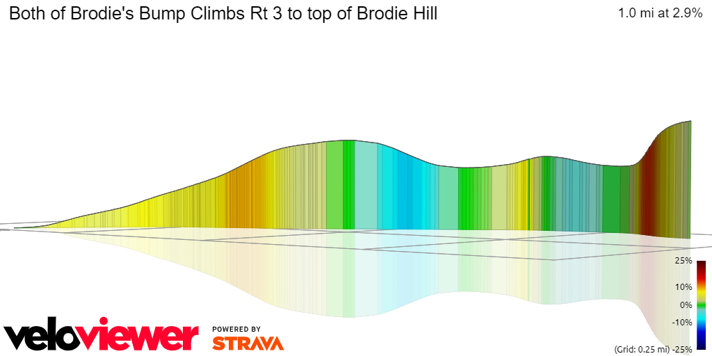3D Elevation profile image for Both of Brodie's Bump Climbs Rt 3 to top of Brodie Hill
