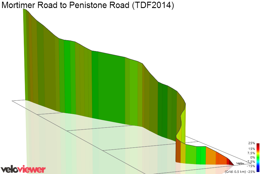3D Elevation profile image for Mortimer Road to Penistone Road (TDF2014)