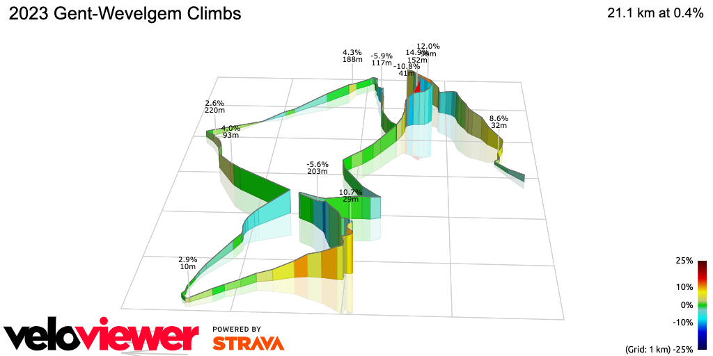 3D Elevation profile image for 2023 Gent-Wevelgem Climbs