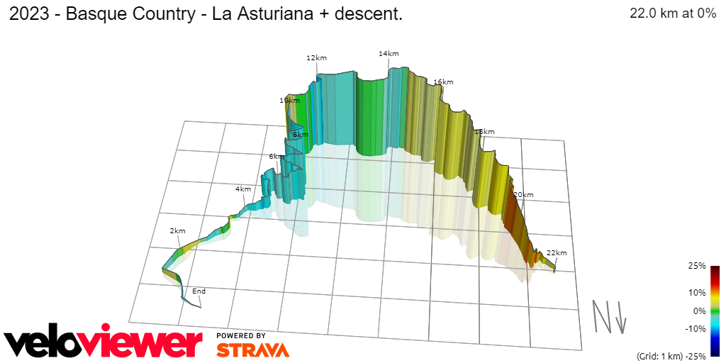 3D Elevation profile image for 2023 - Basque Country - La Asturiana + descent. 