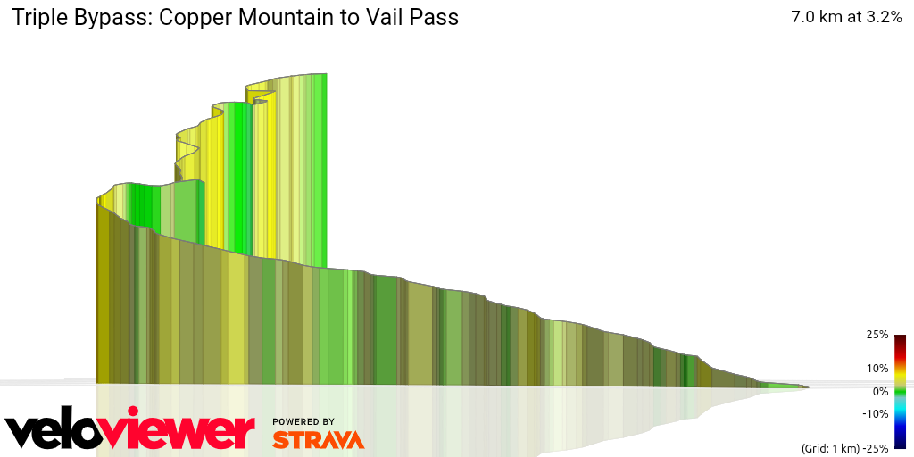 3D Elevation profile image for Triple Bypass: Copper Mountain to Vail Pass