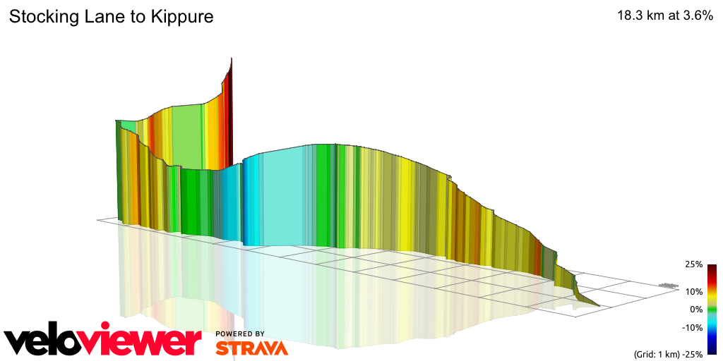 3D Elevation profile image for Stocking Lane to Kippure