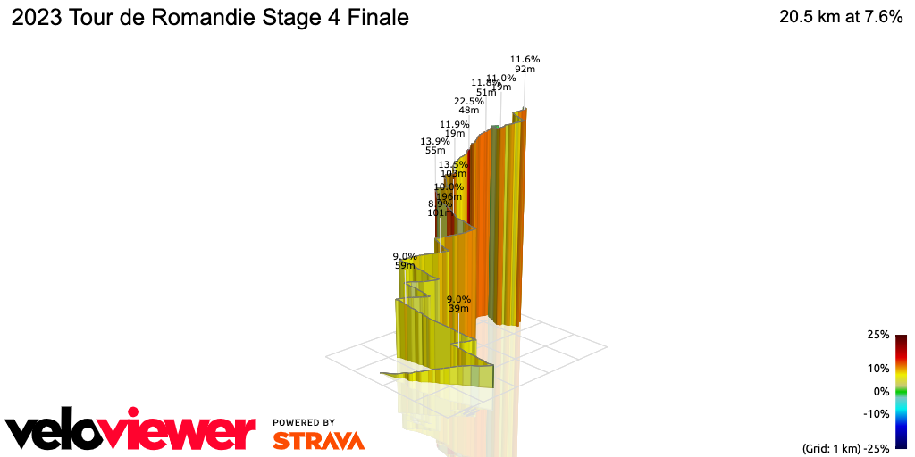 3D Elevation profile image for 2023 Tour de Romandie Stage 4 Finale