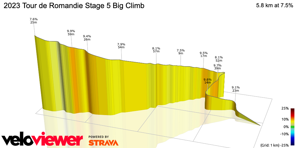 3D Elevation profile image for 2023 Tour de Romandie Stage 5 Big Climb