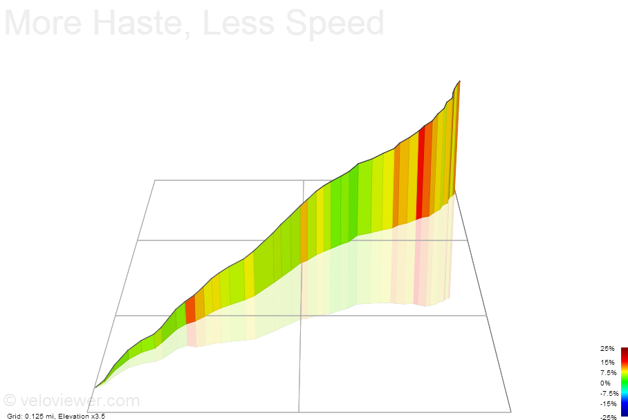 3D Elevation profile image for More Haste, Less Speed