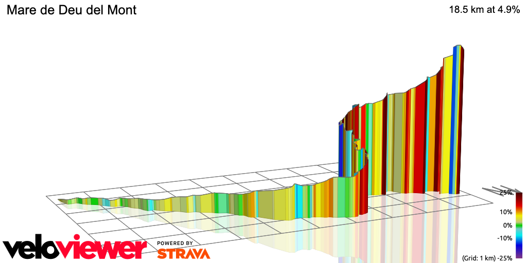 3D Elevation profile image for Mare de Deu del Mont