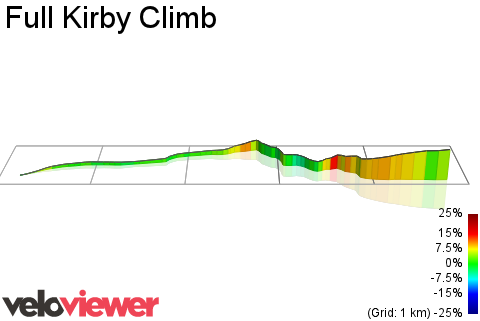 3D Elevation profile image for Full Kirby Climb