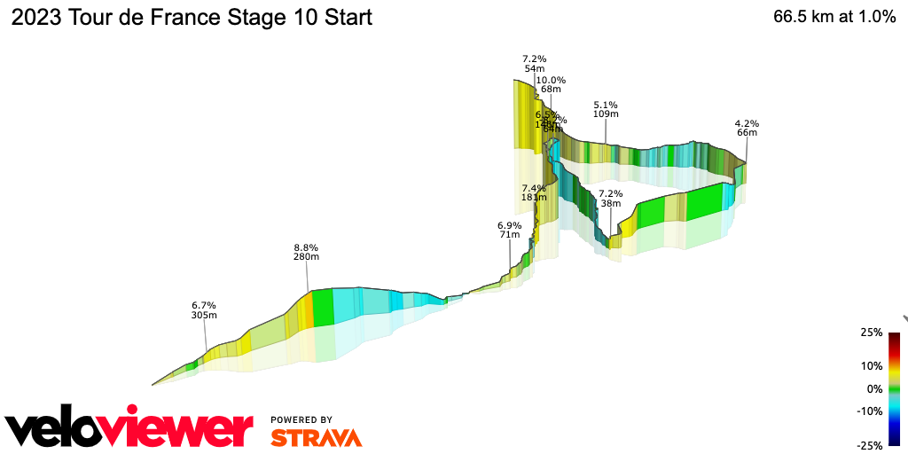 3D Elevation profile image for 2023 Tour de France Stage 10 Start