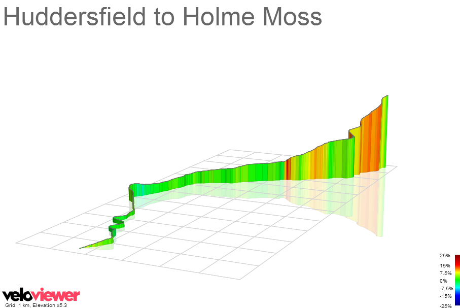 3D Elevation profile image for Huddersfield to Holme Moss
