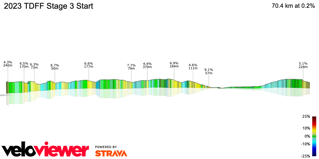 3D Elevation profile image for 2023 TDFF Stage 3 Start
