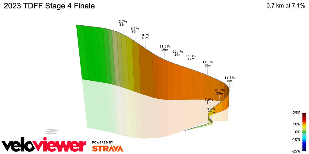 3D Elevation profile image for 2023 TDFF Stage 4 Finale