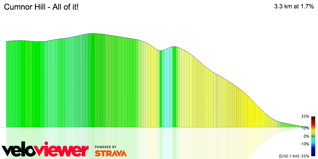 3D Elevation profile image for Cumnor Hill - All of it!