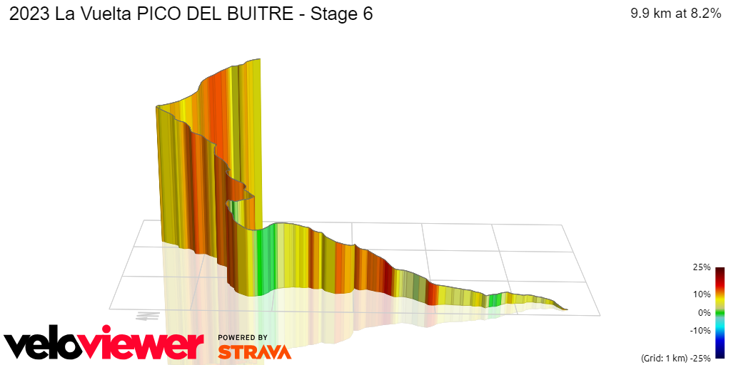 3D Elevation profile image for 2023 La Vuelta PICO DEL BUITRE - Stage 6 