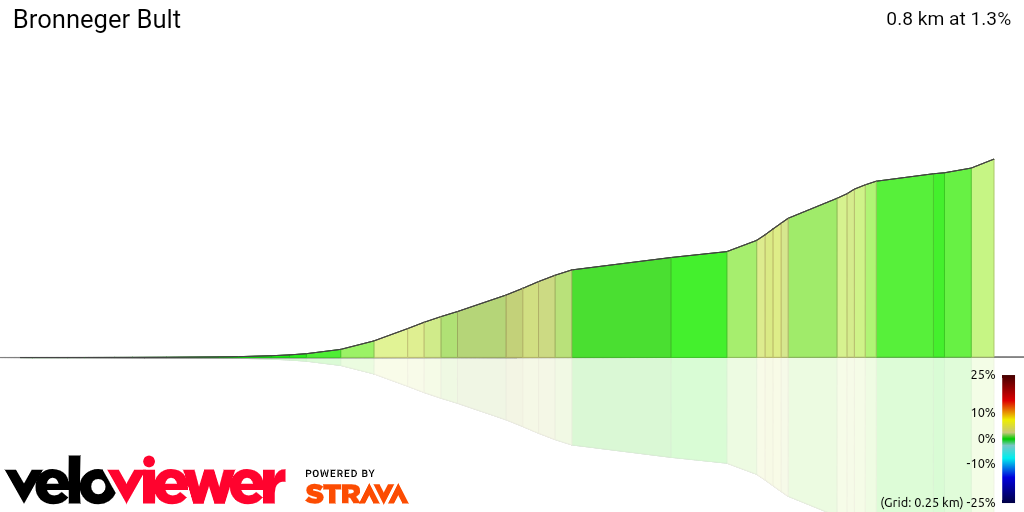 3D Elevation profile image for Bronneger Bult