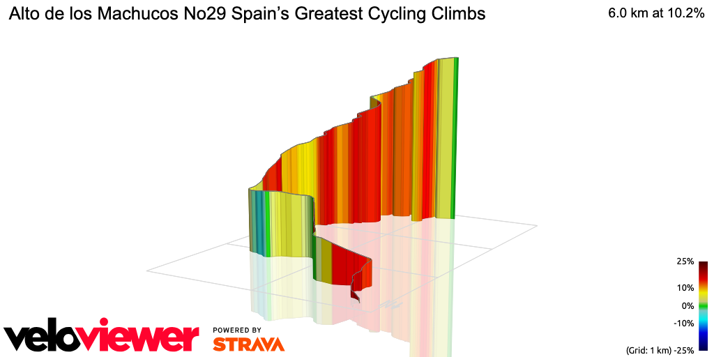 3D Elevation profile image for Alto de los Machucos No29 Spain’s Greatest Cycling Climbs