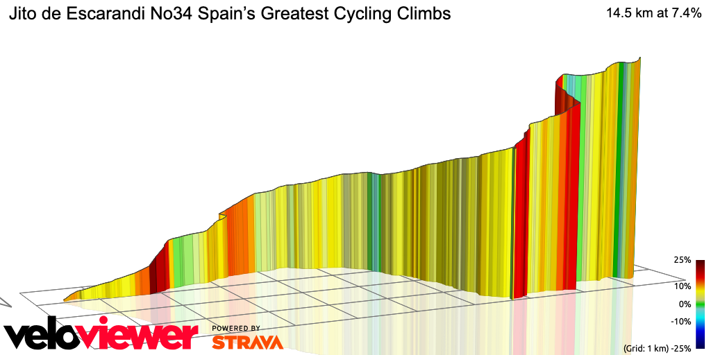 3D Elevation profile image for Jito de Escarandi No34 Spain’s Greatest Cycling Climbs