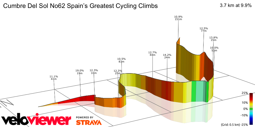 3D Elevation profile image for Cumbre Del Sol No62 Spain’s Greatest Cycling Climbs