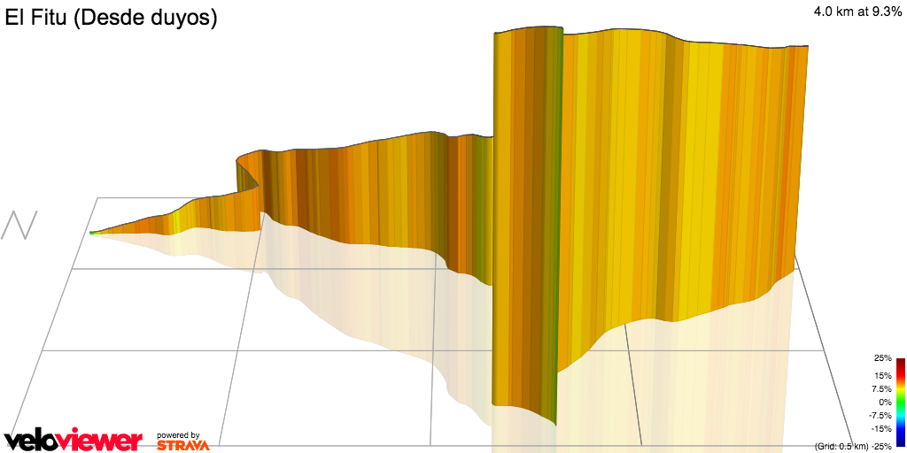 3D Elevation profile image for El Fitu (Desde duyos)