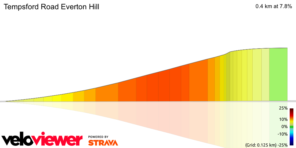 3D Elevation profile image for Tempsford Road Everton Hill