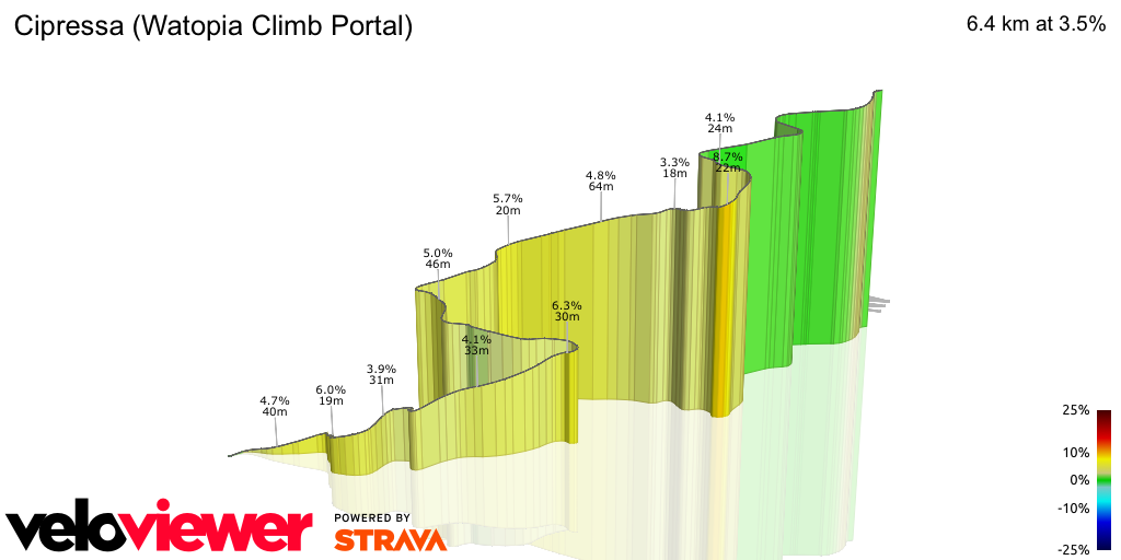 3D Elevation profile image for Cipressa (Watopia Climb Portal)