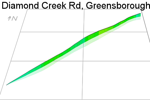 3D Elevation profile image for Diamond Creek Rd, Greensborough bound.